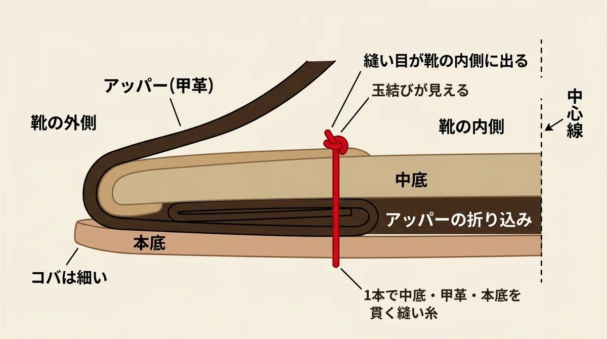 マッケイ製法の断面図 1本の糸が中底・甲革の折り込み・本底を貫く構造